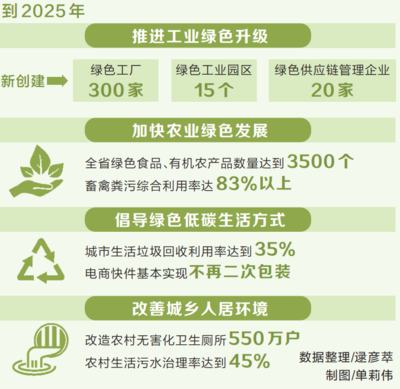 河南省确定绿色发展新目标,到2025年单位GDP能耗降低 15%以上